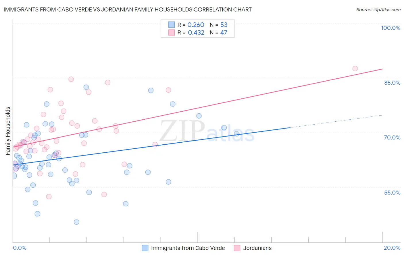Immigrants from Cabo Verde vs Jordanian Family Households