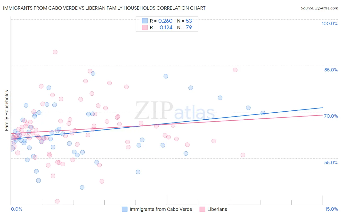 Immigrants from Cabo Verde vs Liberian Family Households