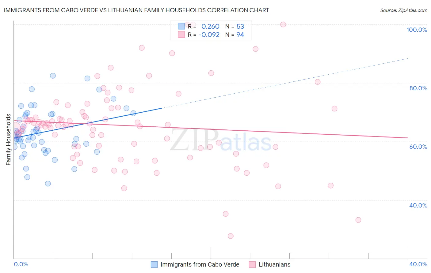Immigrants from Cabo Verde vs Lithuanian Family Households