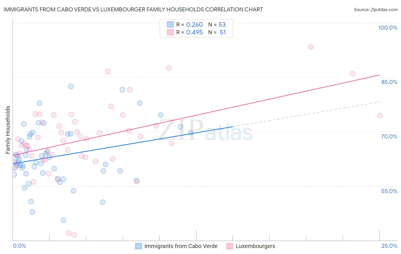 Immigrants from Cabo Verde vs Luxembourger Family Households