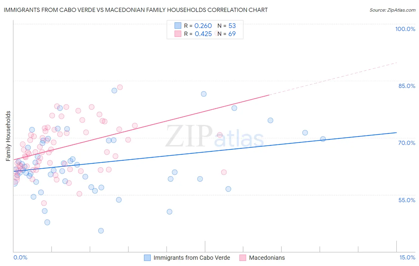 Immigrants from Cabo Verde vs Macedonian Family Households