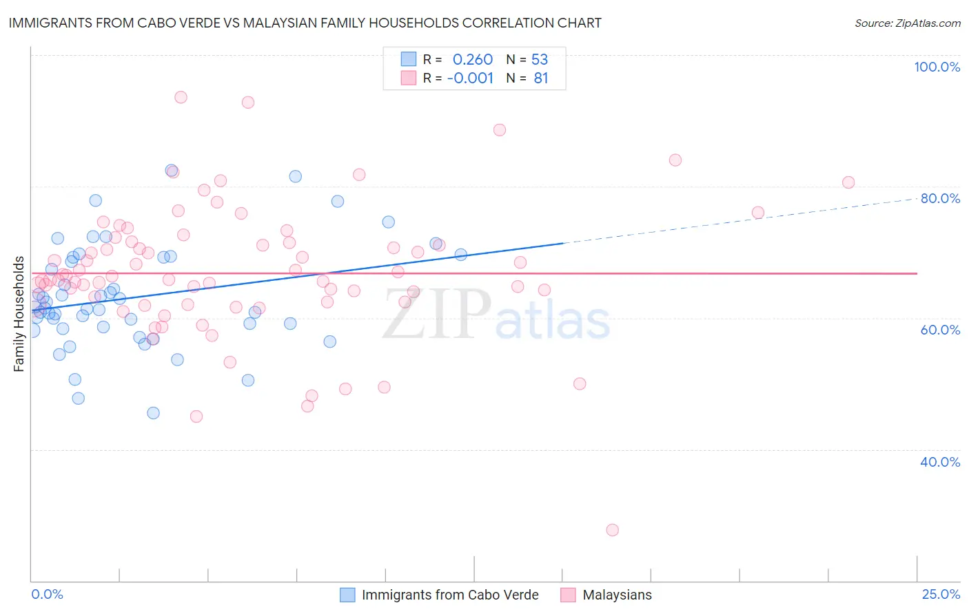Immigrants from Cabo Verde vs Malaysian Family Households