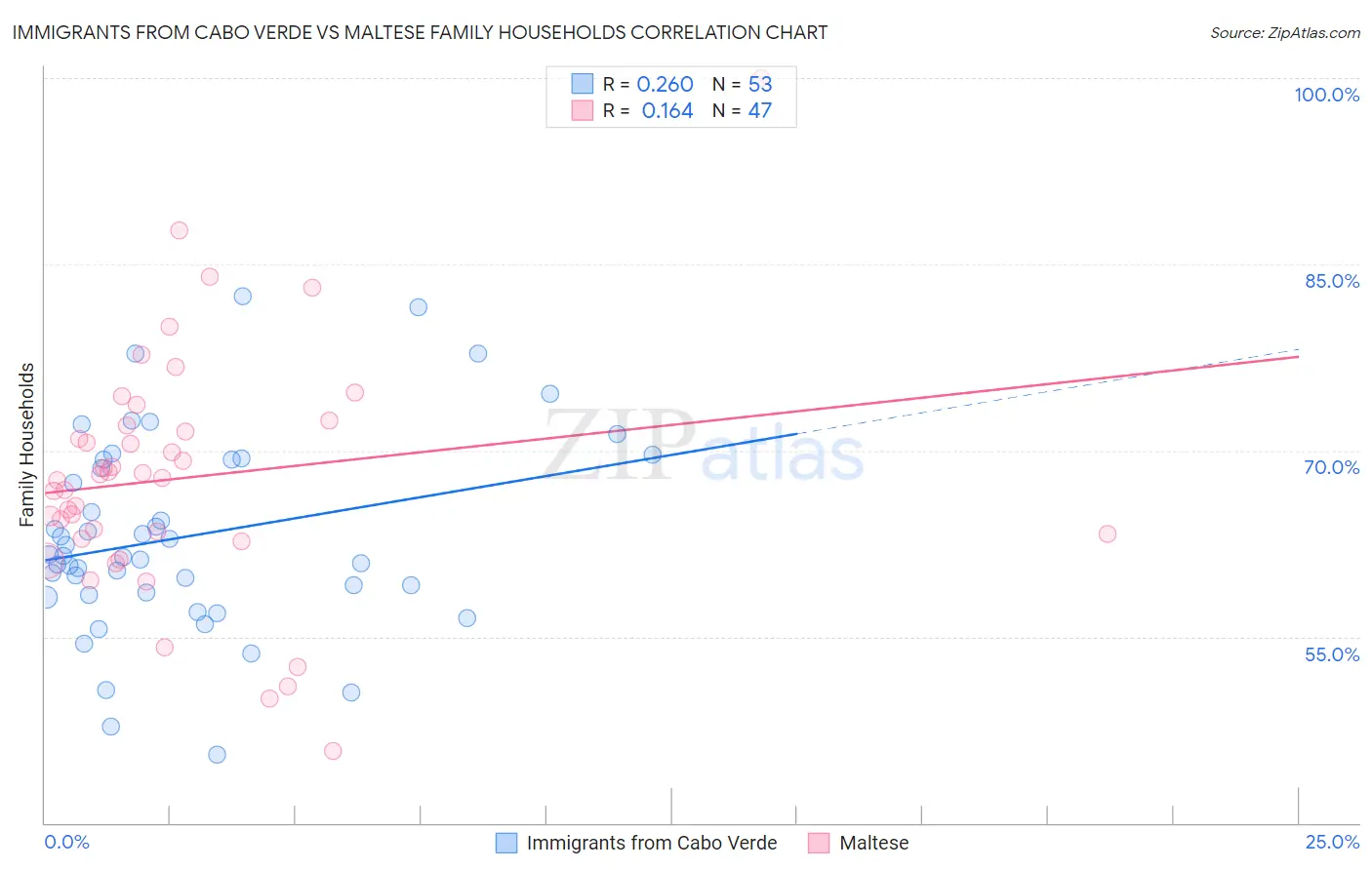 Immigrants from Cabo Verde vs Maltese Family Households