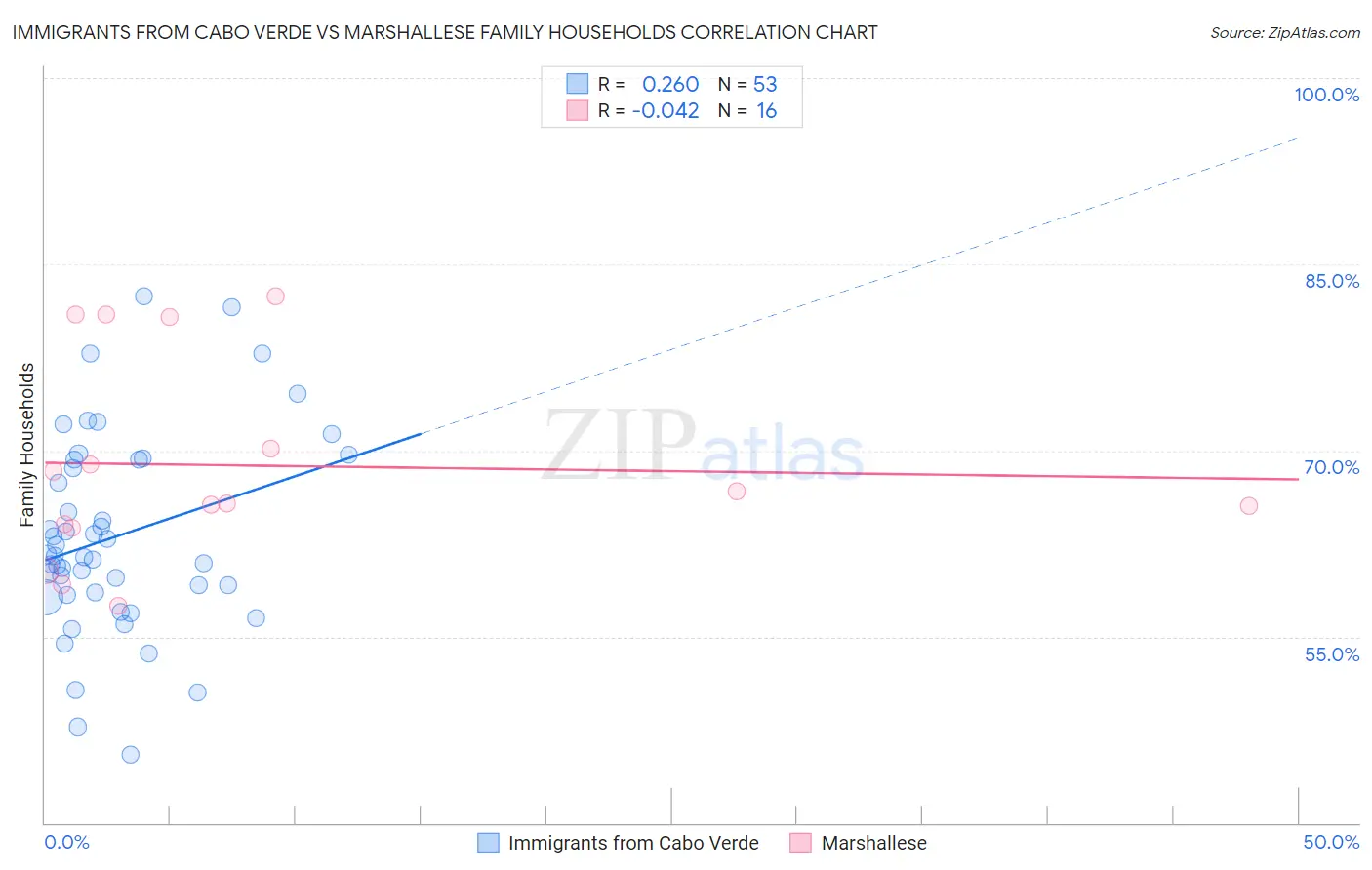 Immigrants from Cabo Verde vs Marshallese Family Households