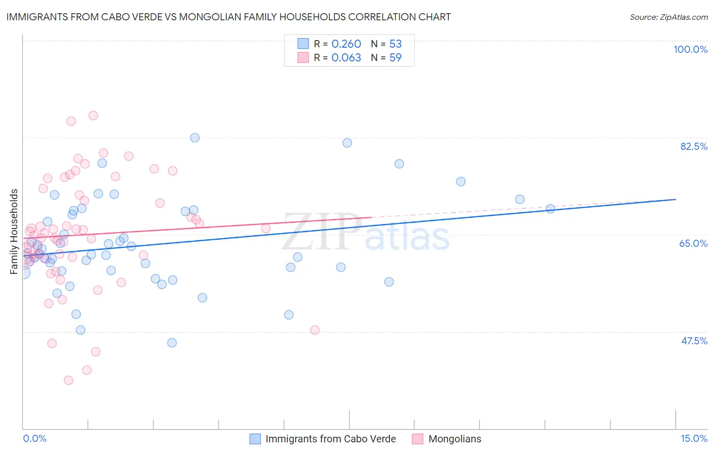 Immigrants from Cabo Verde vs Mongolian Family Households