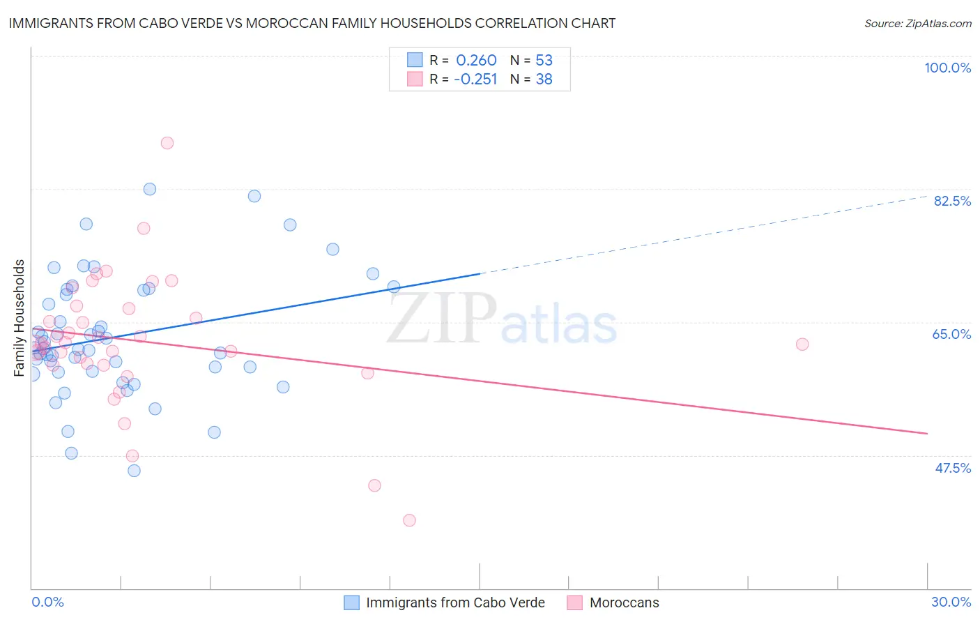 Immigrants from Cabo Verde vs Moroccan Family Households