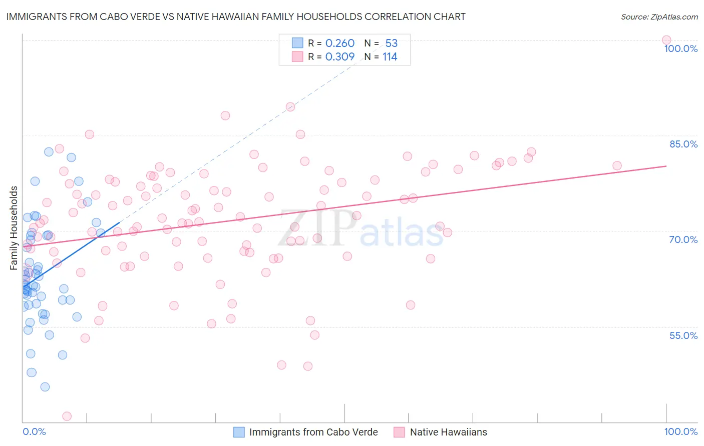 Immigrants from Cabo Verde vs Native Hawaiian Family Households