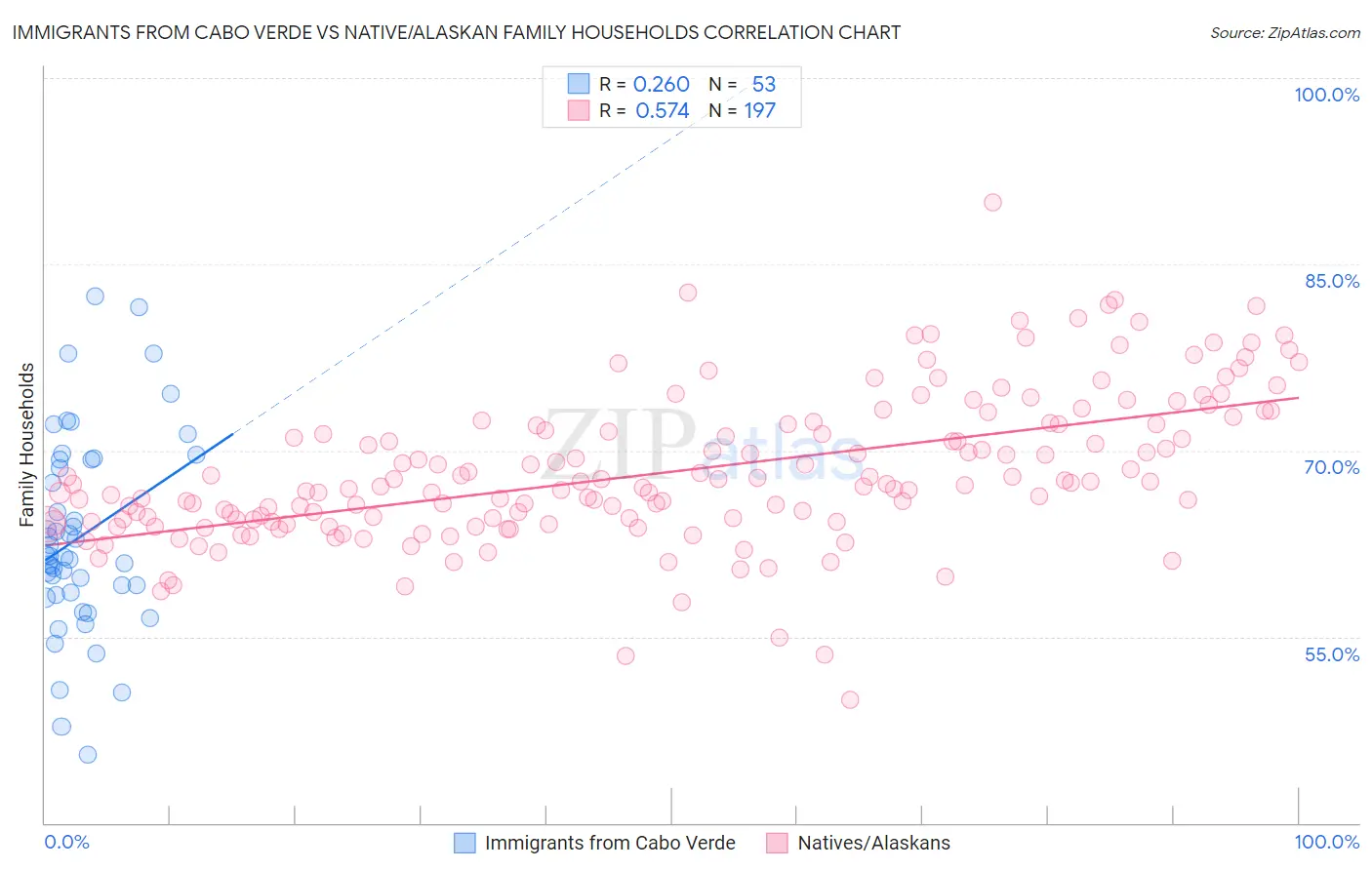 Immigrants from Cabo Verde vs Native/Alaskan Family Households