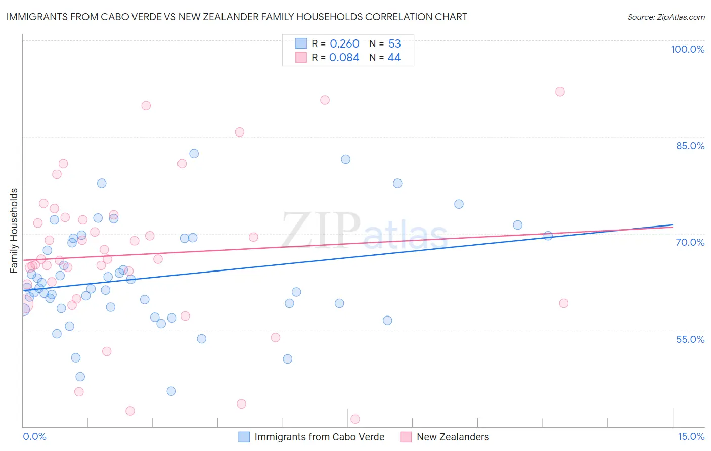 Immigrants from Cabo Verde vs New Zealander Family Households