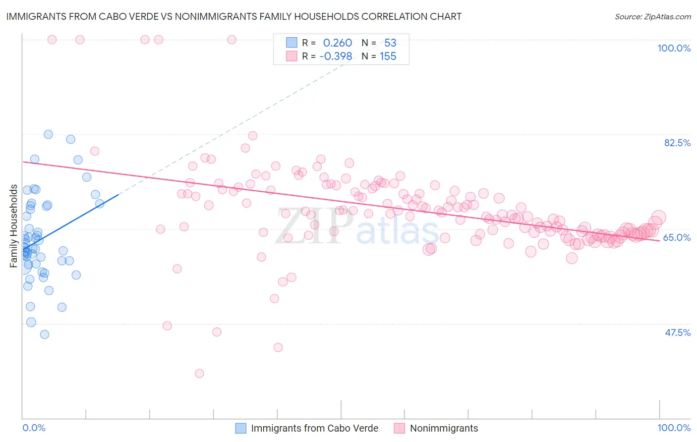 Immigrants from Cabo Verde vs Nonimmigrants Family Households