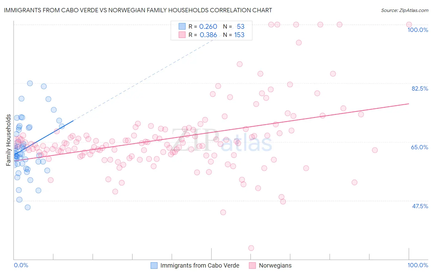 Immigrants from Cabo Verde vs Norwegian Family Households