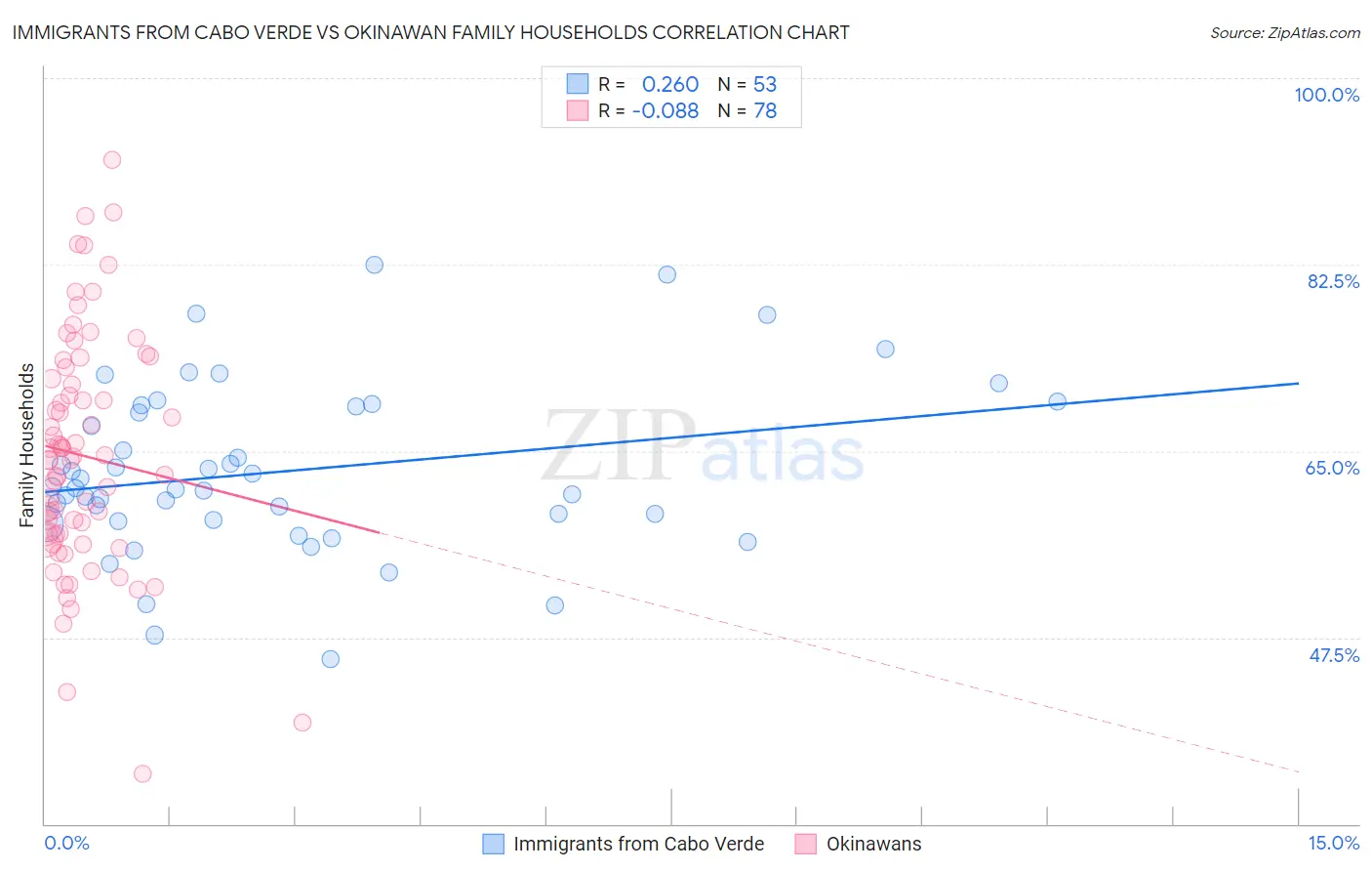 Immigrants from Cabo Verde vs Okinawan Family Households