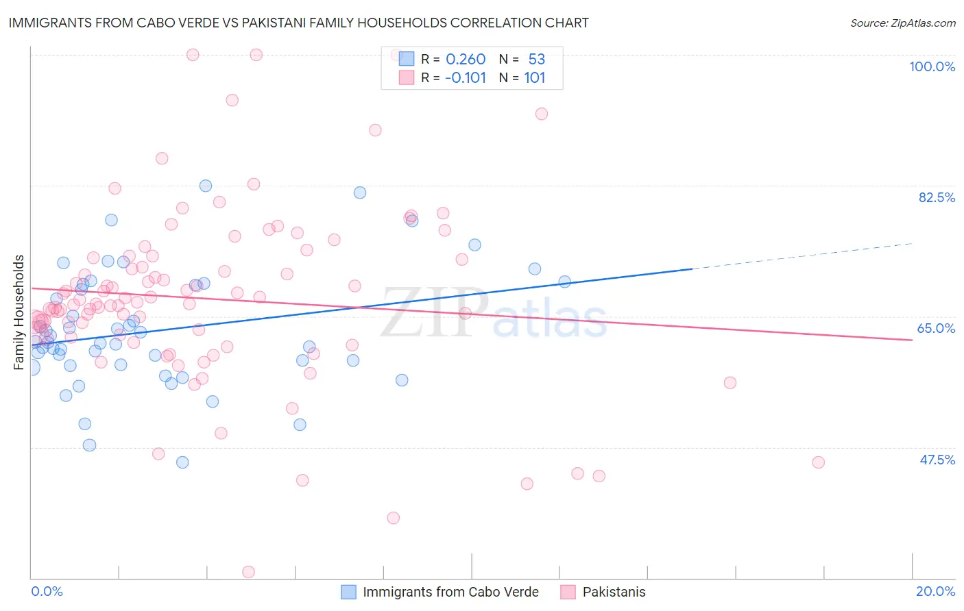 Immigrants from Cabo Verde vs Pakistani Family Households