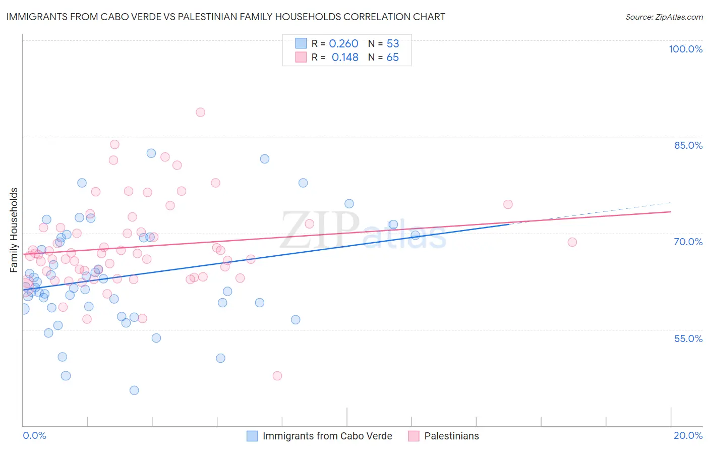 Immigrants from Cabo Verde vs Palestinian Family Households