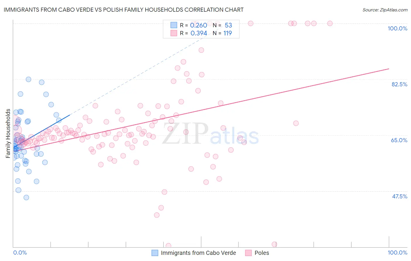 Immigrants from Cabo Verde vs Polish Family Households