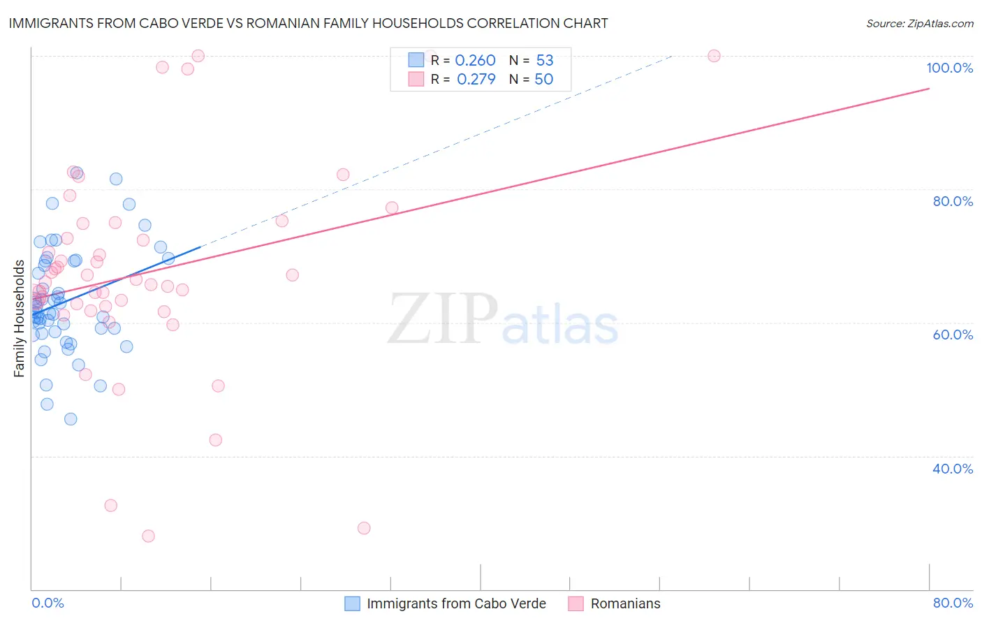 Immigrants from Cabo Verde vs Romanian Family Households