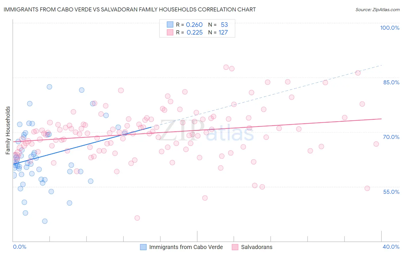Immigrants from Cabo Verde vs Salvadoran Family Households