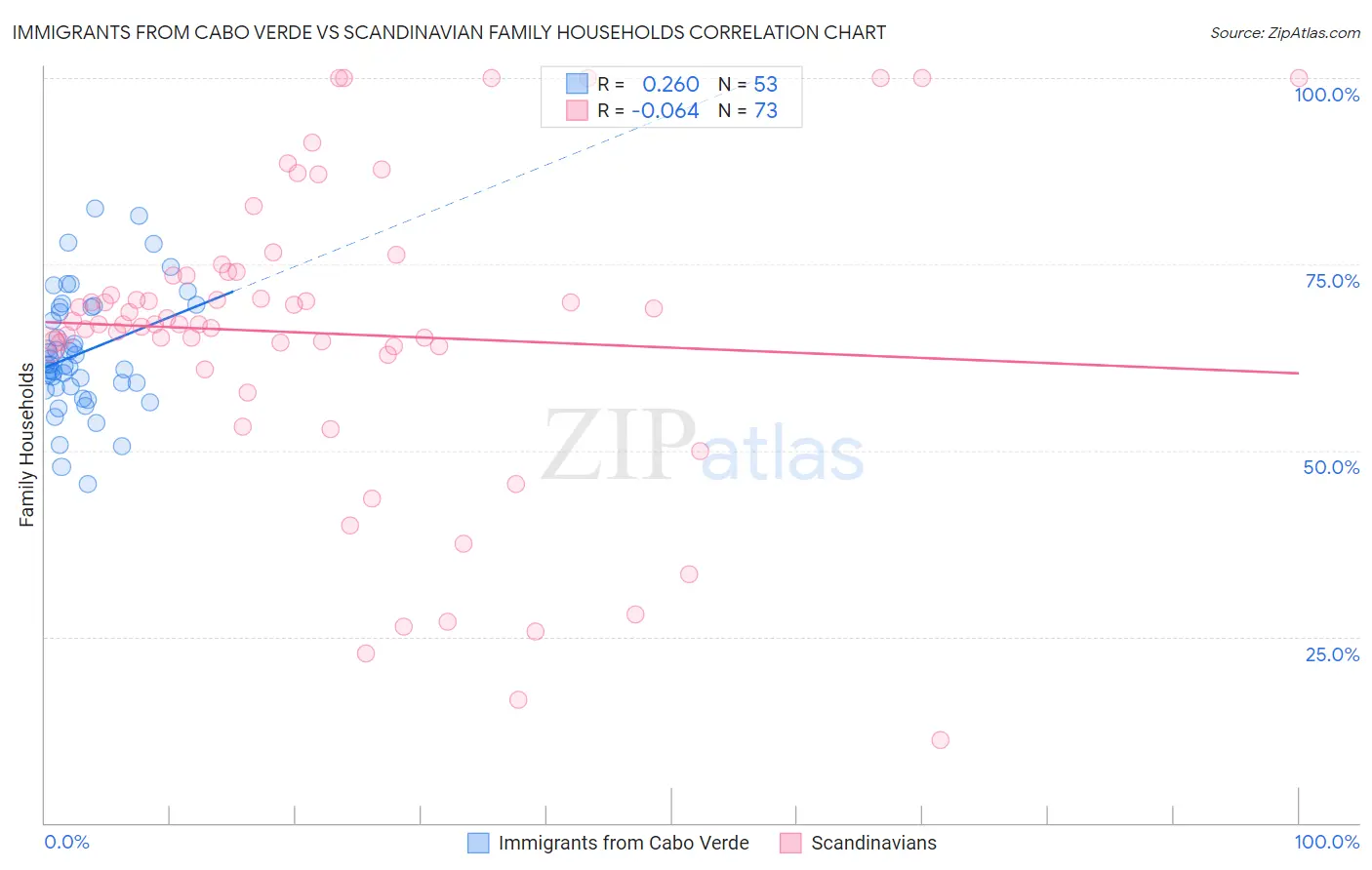 Immigrants from Cabo Verde vs Scandinavian Family Households