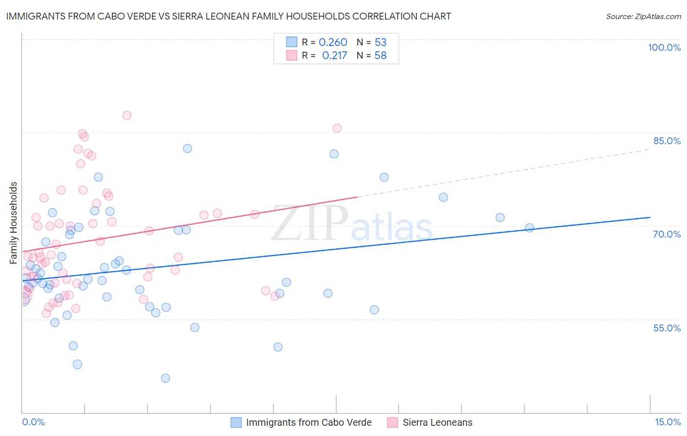 Immigrants from Cabo Verde vs Sierra Leonean Family Households