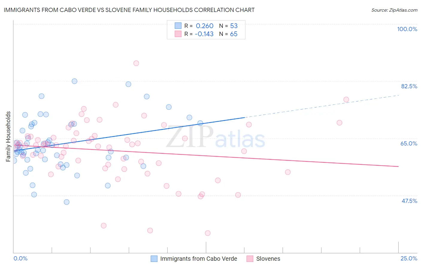 Immigrants from Cabo Verde vs Slovene Family Households