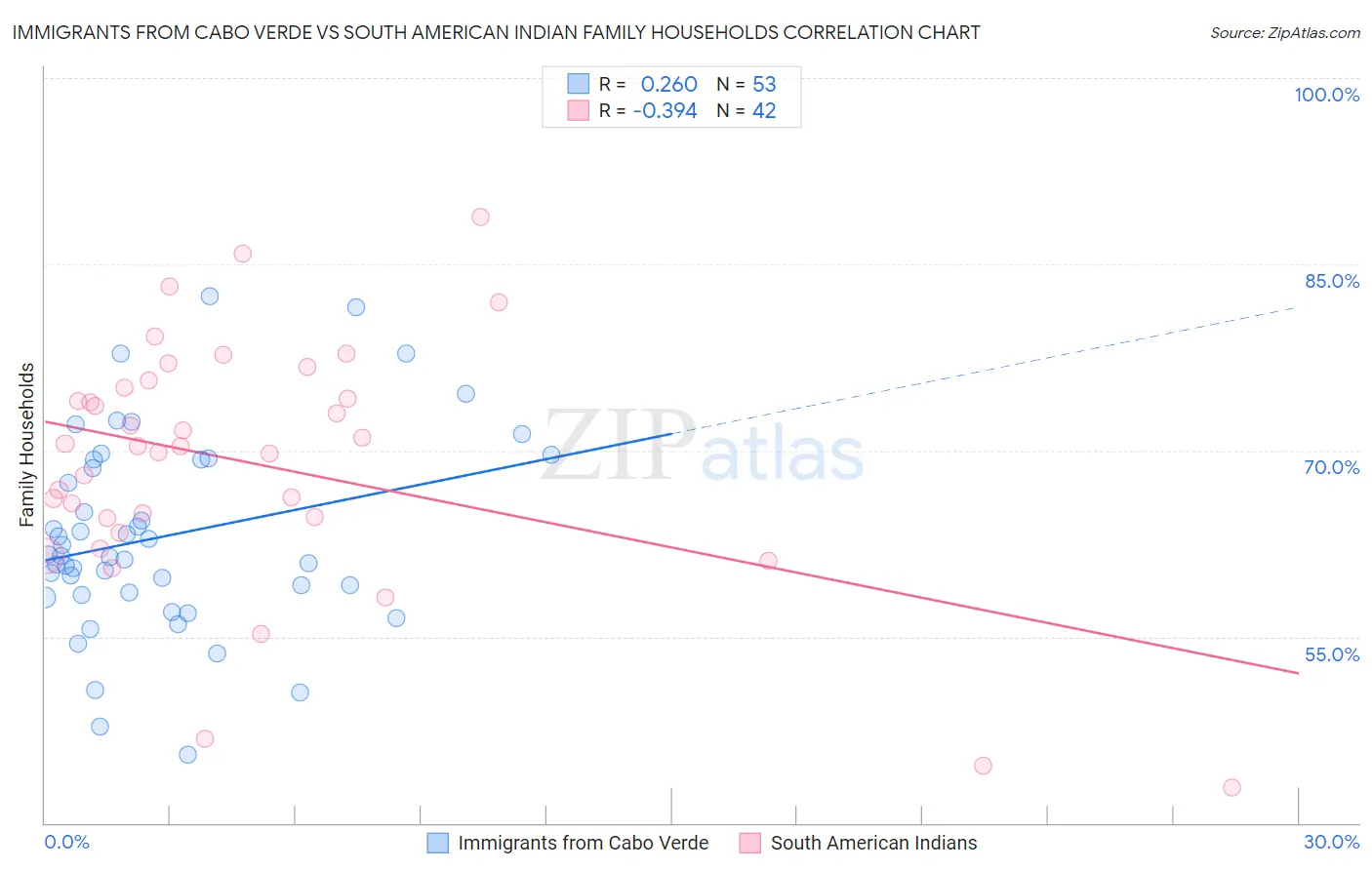 Immigrants from Cabo Verde vs South American Indian Family Households