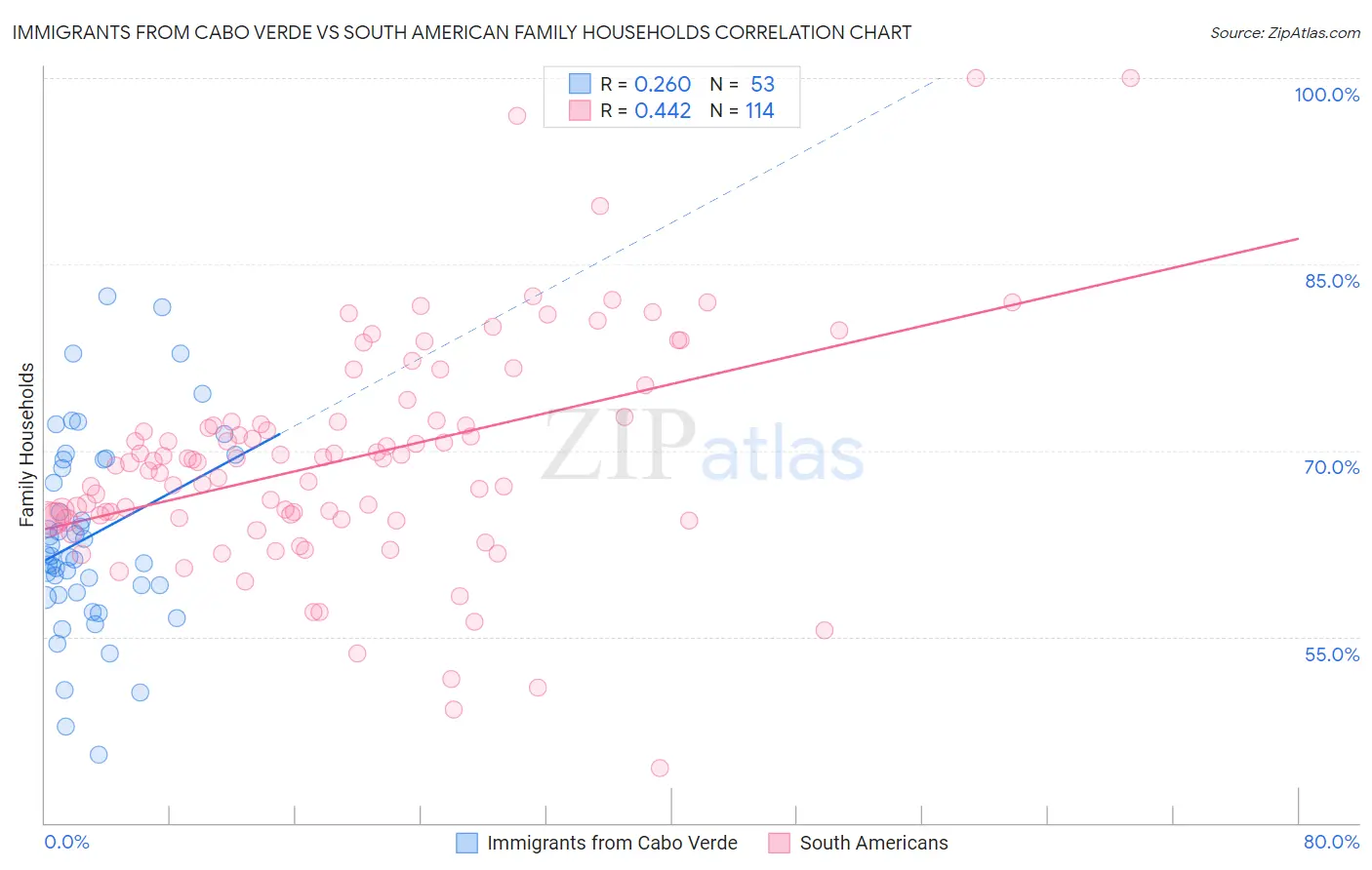 Immigrants from Cabo Verde vs South American Family Households