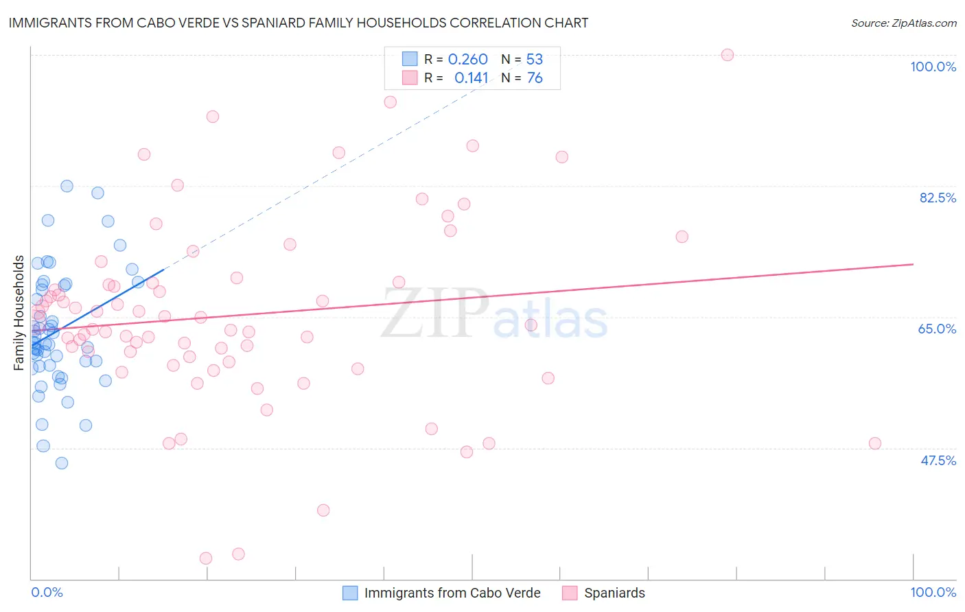 Immigrants from Cabo Verde vs Spaniard Family Households