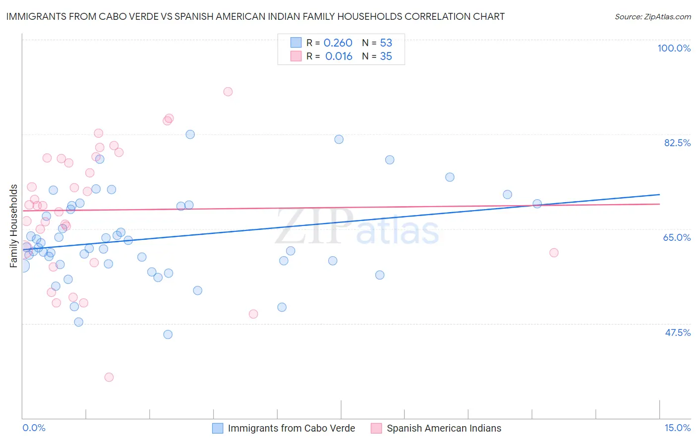 Immigrants from Cabo Verde vs Spanish American Indian Family Households