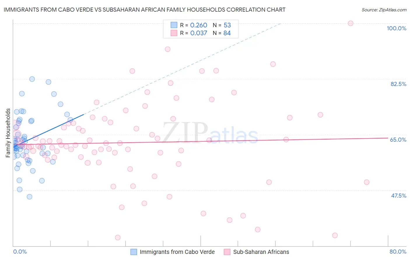 Immigrants from Cabo Verde vs Subsaharan African Family Households