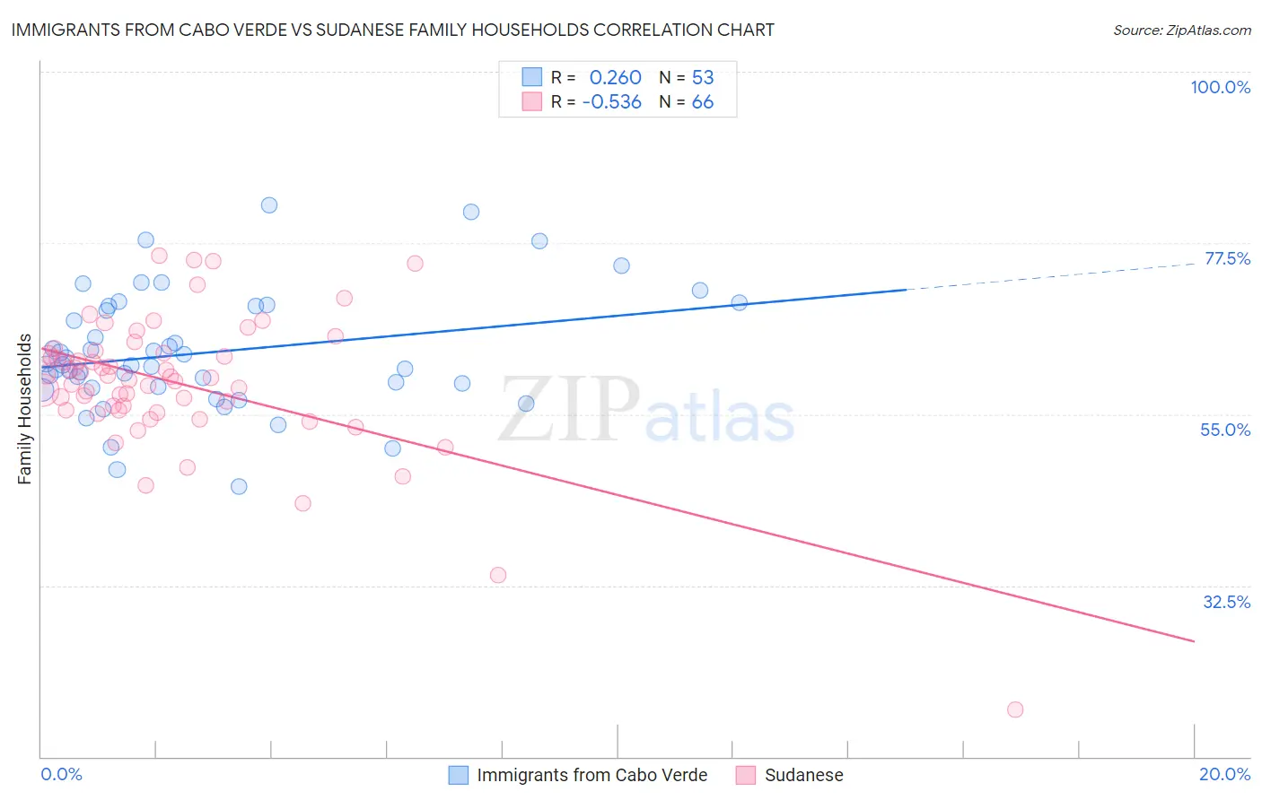 Immigrants from Cabo Verde vs Sudanese Family Households