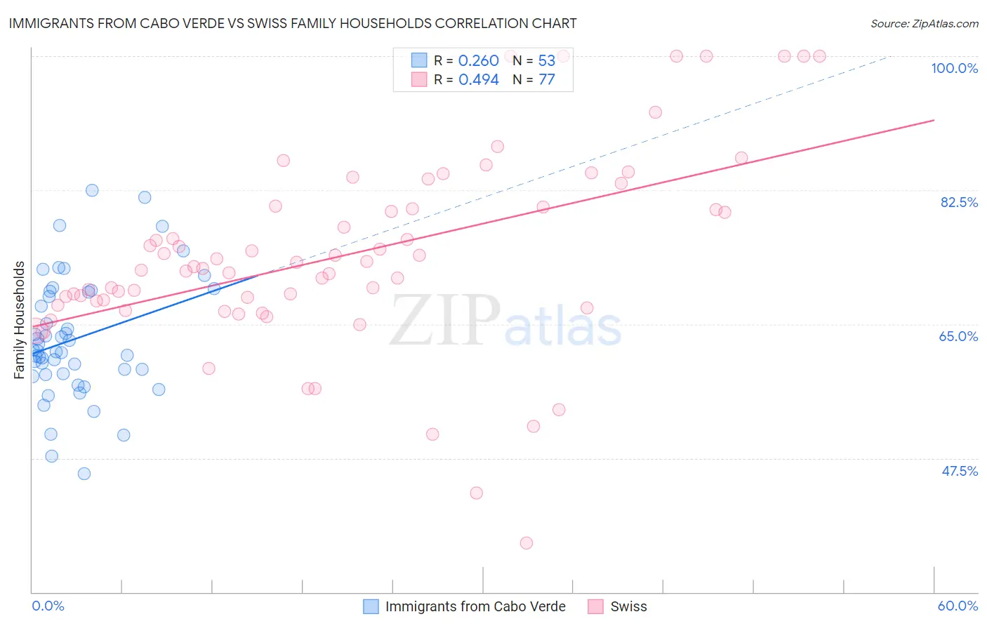 Immigrants from Cabo Verde vs Swiss Family Households