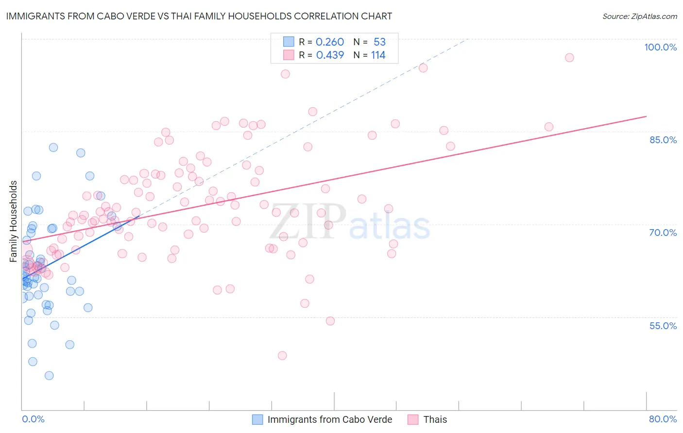 Immigrants from Cabo Verde vs Thai Family Households