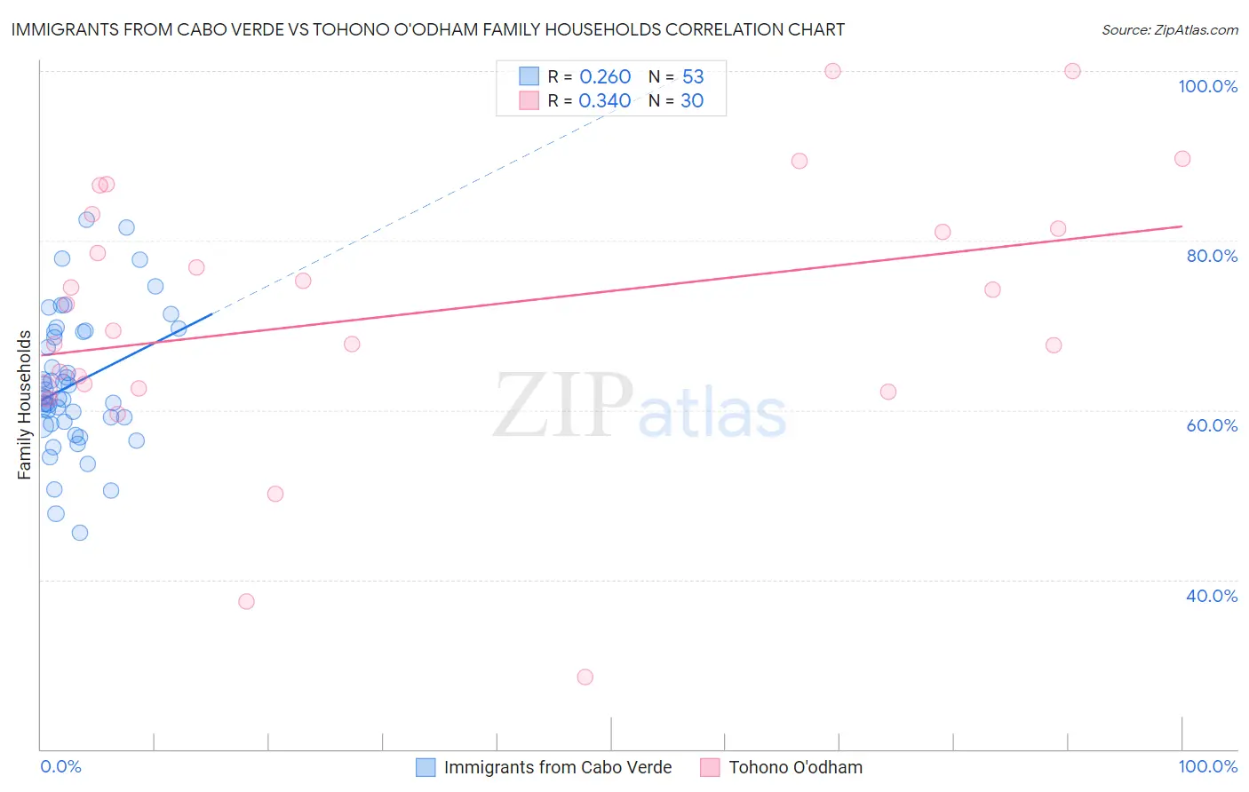 Immigrants from Cabo Verde vs Tohono O'odham Family Households