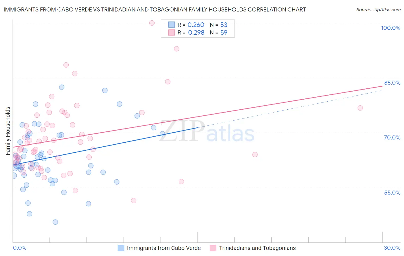 Immigrants from Cabo Verde vs Trinidadian and Tobagonian Family Households
