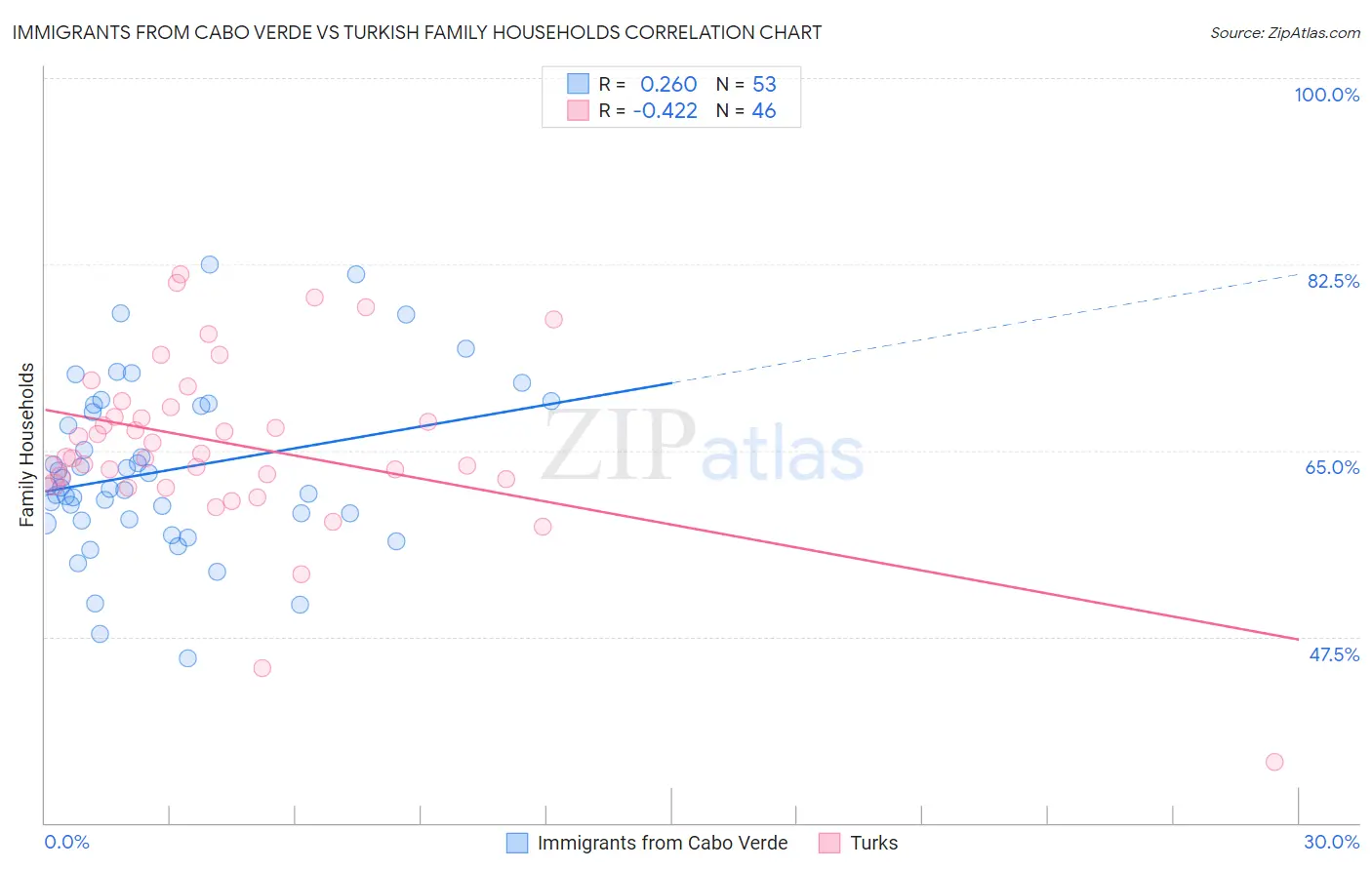 Immigrants from Cabo Verde vs Turkish Family Households