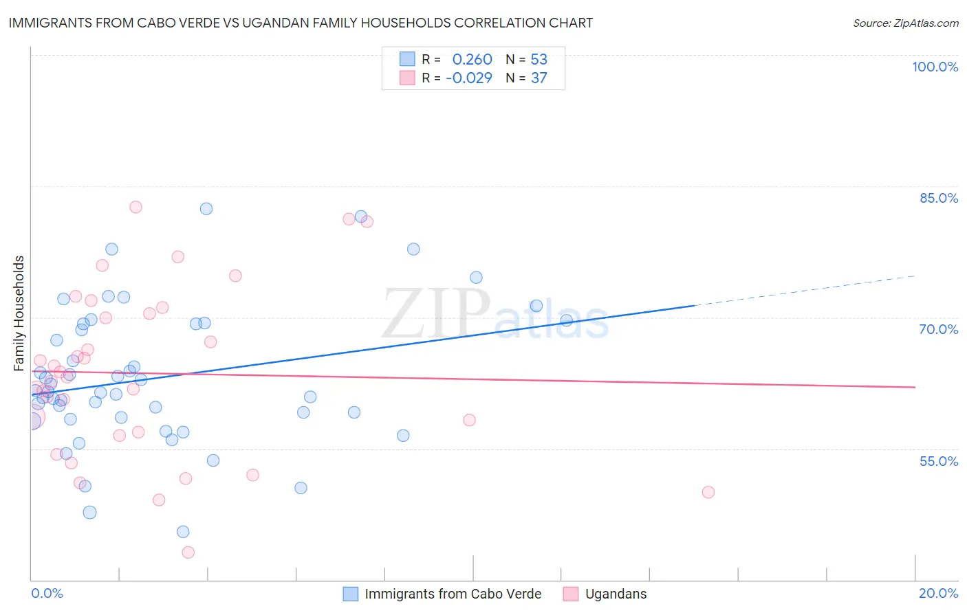 Immigrants from Cabo Verde vs Ugandan Family Households