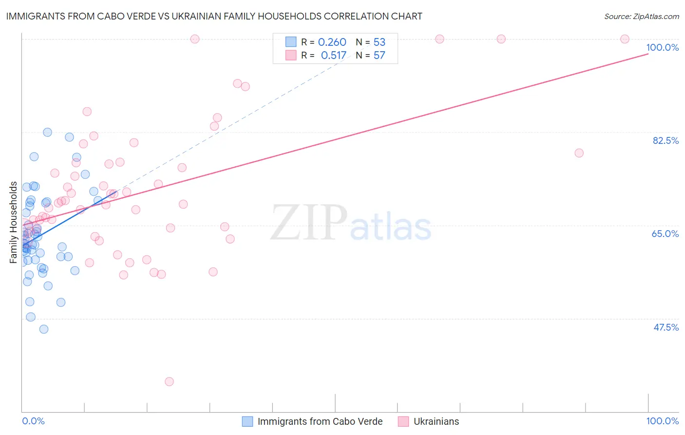 Immigrants from Cabo Verde vs Ukrainian Family Households