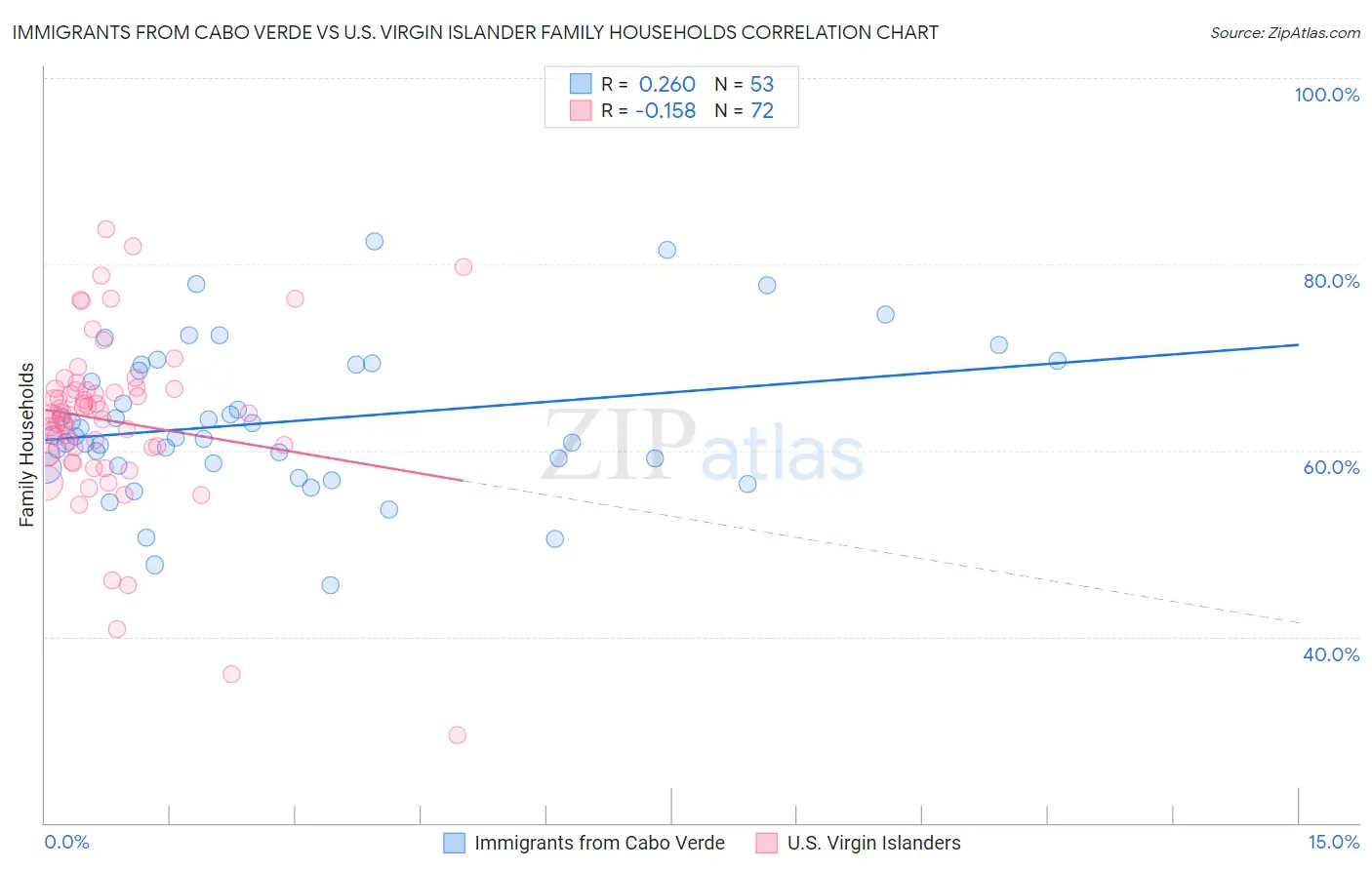 Immigrants from Cabo Verde vs U.S. Virgin Islander Family Households