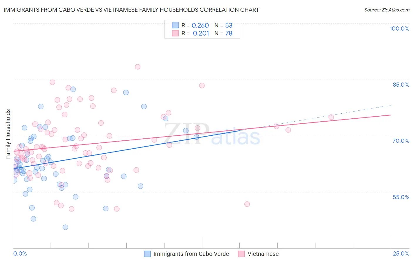 Immigrants from Cabo Verde vs Vietnamese Family Households