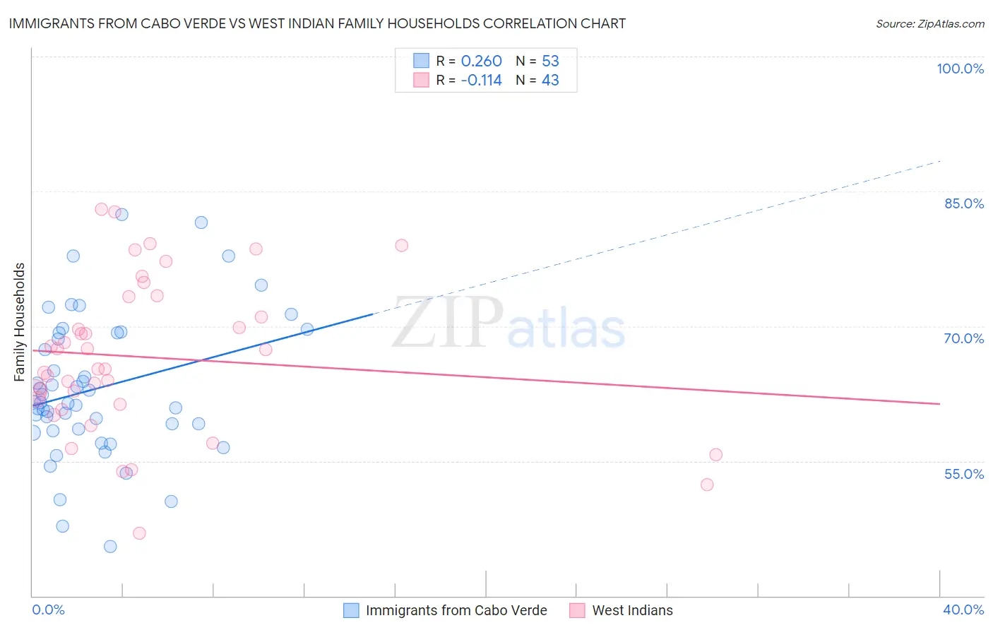 Immigrants from Cabo Verde vs West Indian Family Households