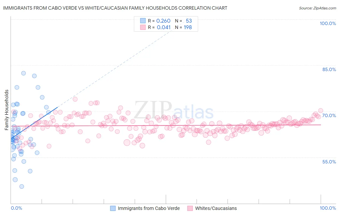 Immigrants from Cabo Verde vs White/Caucasian Family Households