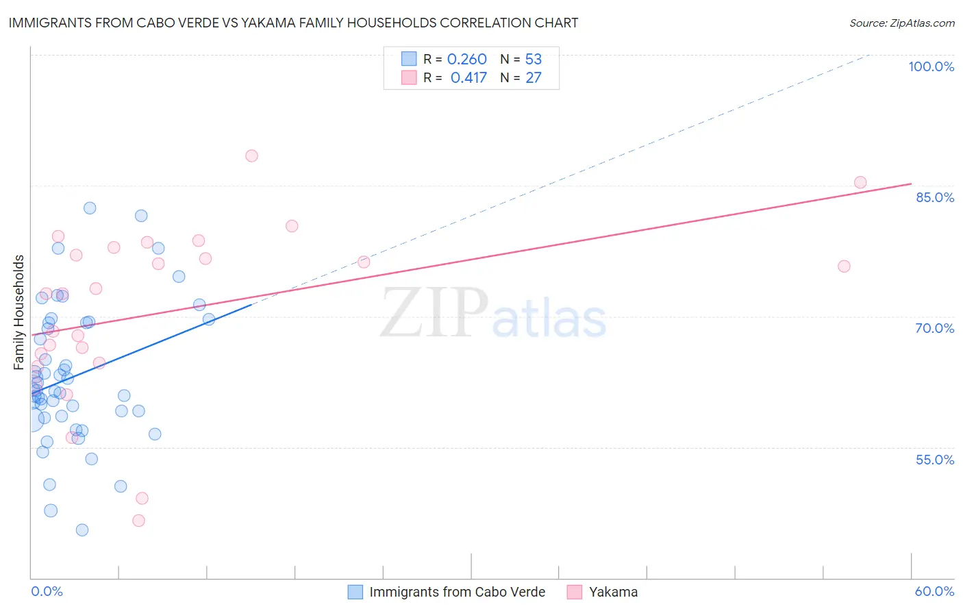Immigrants from Cabo Verde vs Yakama Family Households