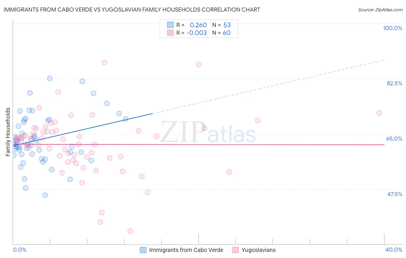 Immigrants from Cabo Verde vs Yugoslavian Family Households
