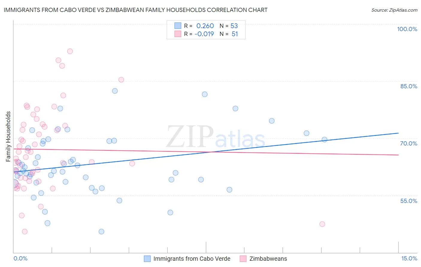 Immigrants from Cabo Verde vs Zimbabwean Family Households