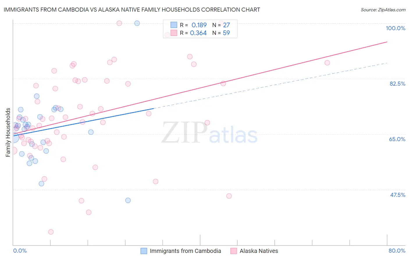 Immigrants from Cambodia vs Alaska Native Family Households