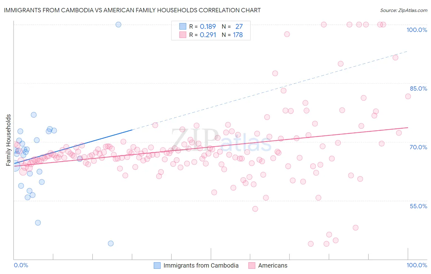 Immigrants from Cambodia vs American Family Households