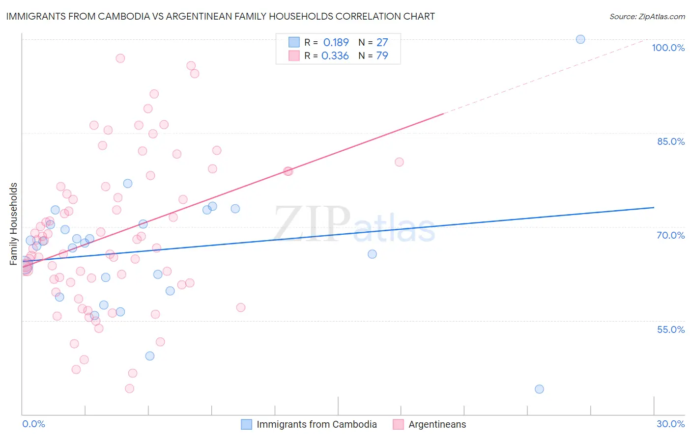 Immigrants from Cambodia vs Argentinean Family Households
