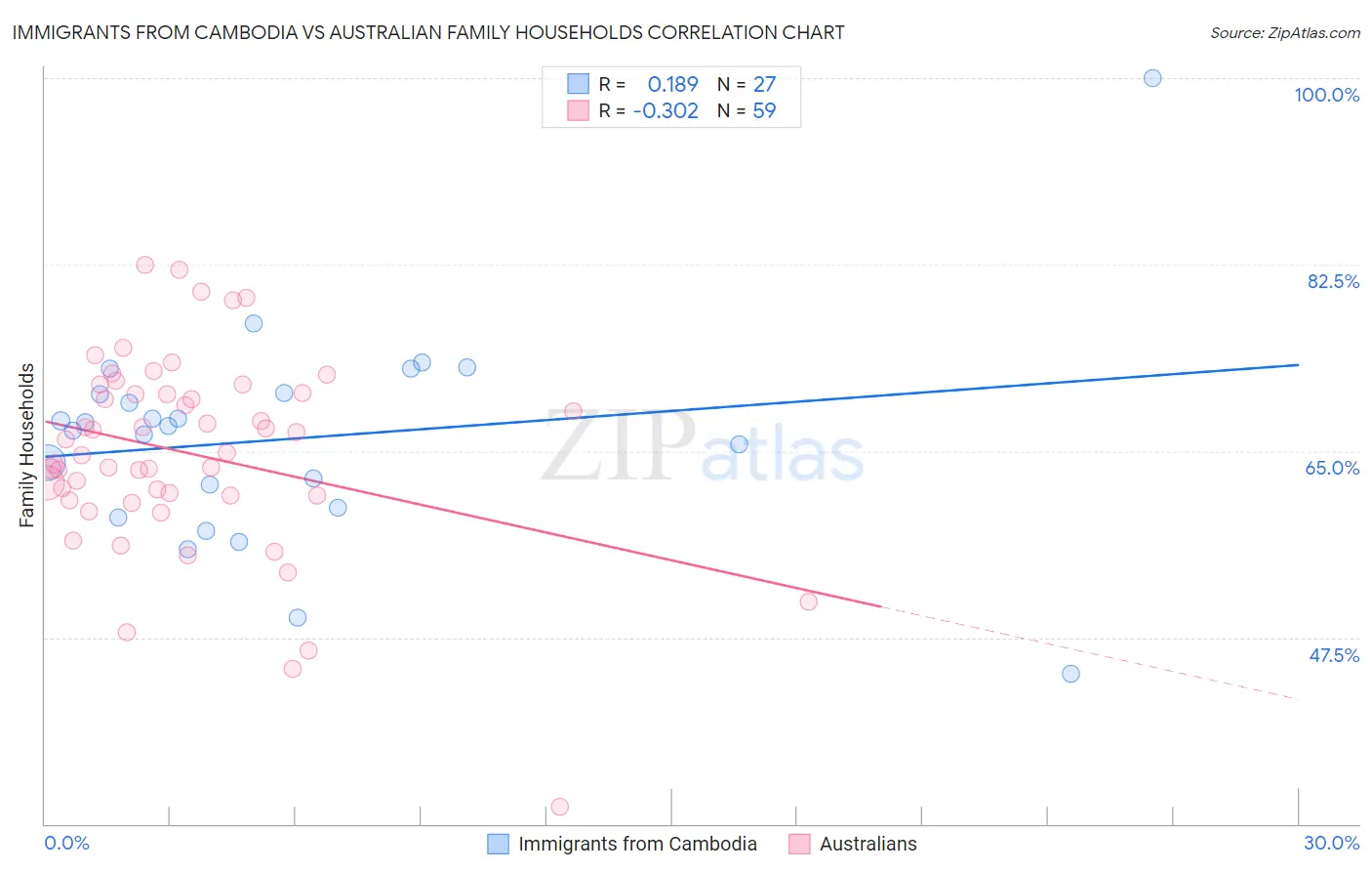 Immigrants from Cambodia vs Australian Family Households