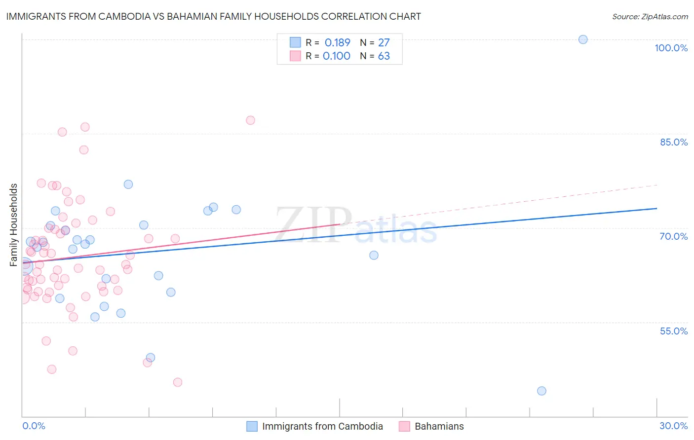Immigrants from Cambodia vs Bahamian Family Households
