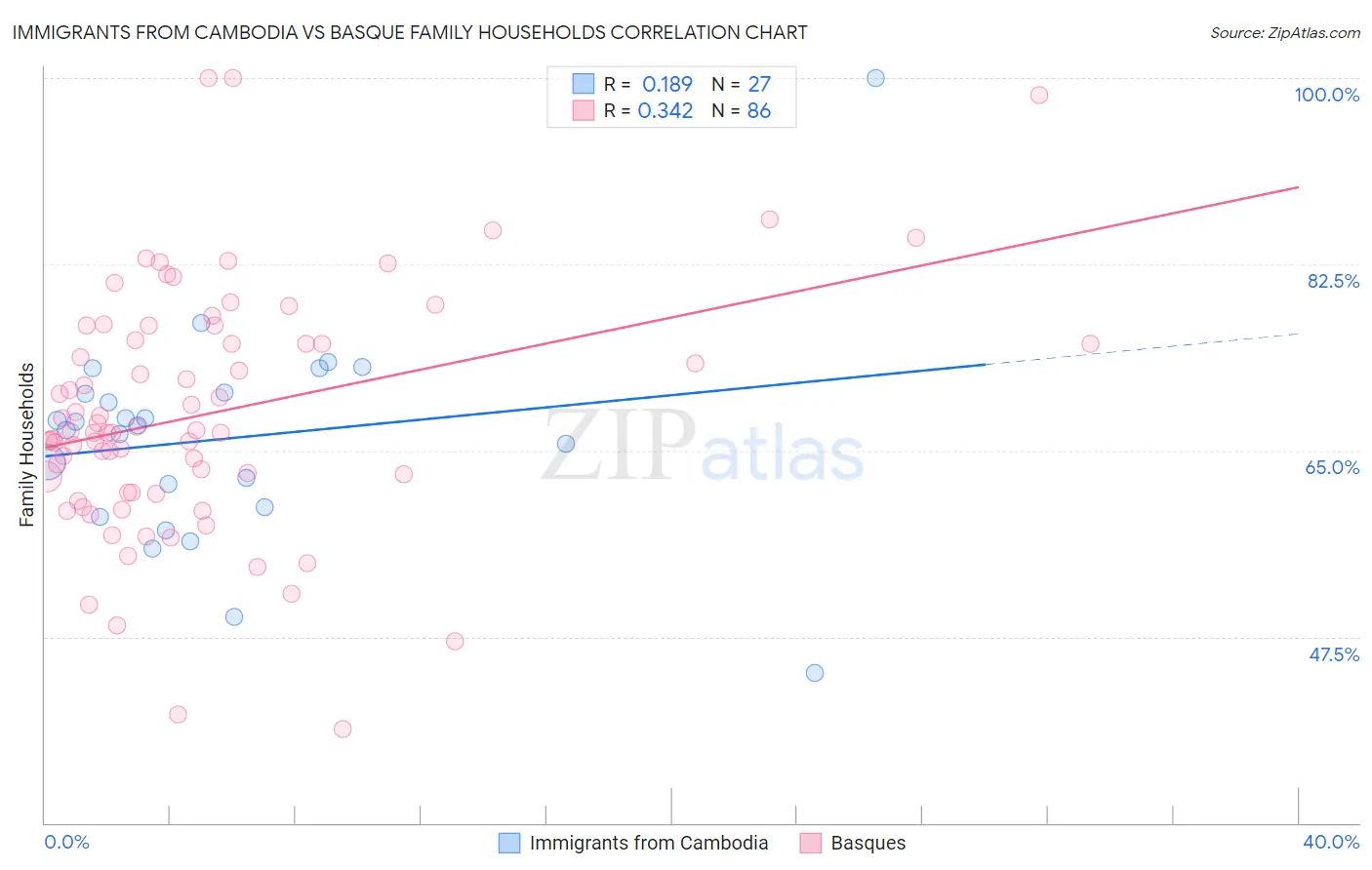 Immigrants from Cambodia vs Basque Family Households